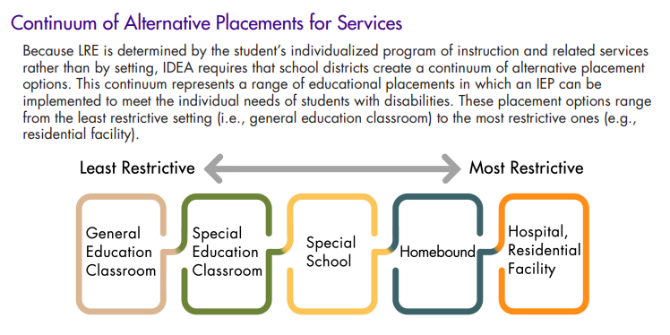 Infographic showing the Continuum of Alternative Placements for Services